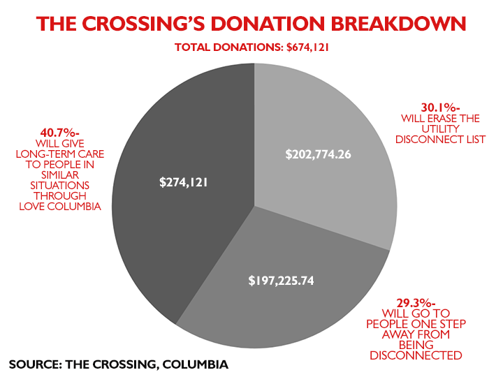 The Crossing donation breakdown